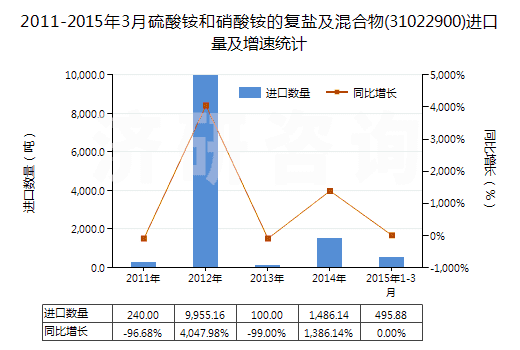 2011-2015年3月硫酸銨和硝酸銨的復(fù)鹽及混合物(31022900)進(jìn)口量及增速統(tǒng)計(jì)